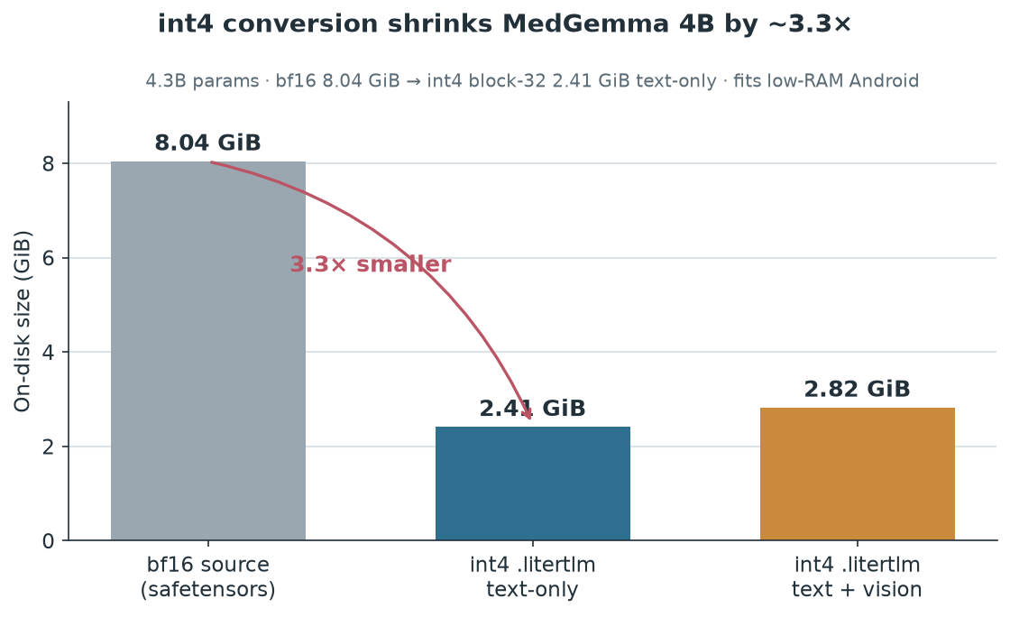 On-disk size: bf16 source vs int4 .litertlm variants