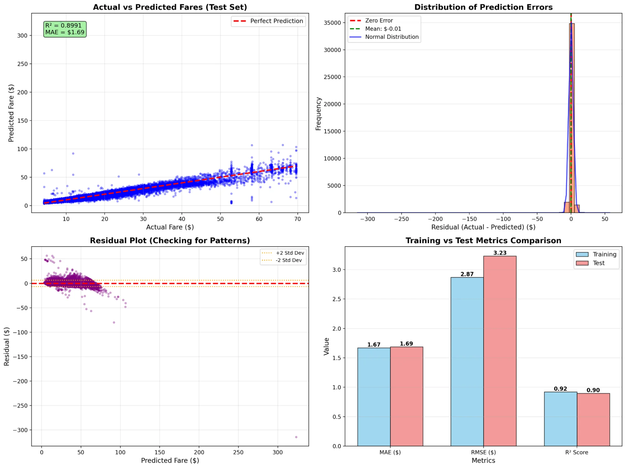Distance vs Fare Analysis