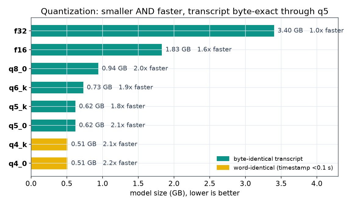 Quantization ladder: size and speed by dtype