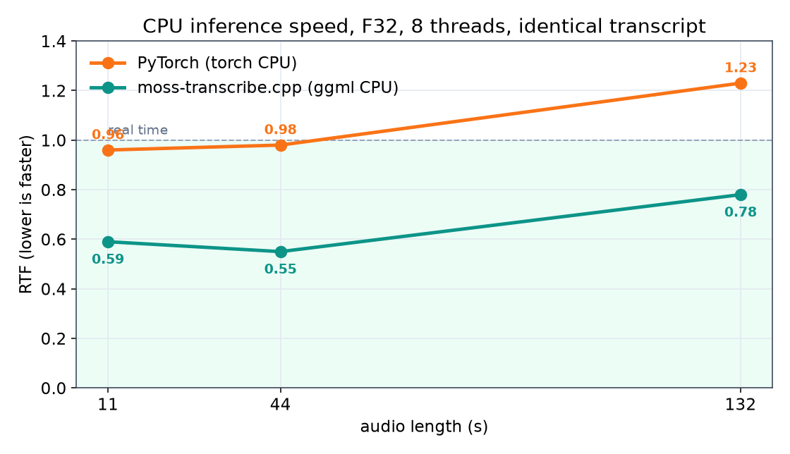 RTF vs audio length: moss-transcribe.cpp vs PyTorch on CPU