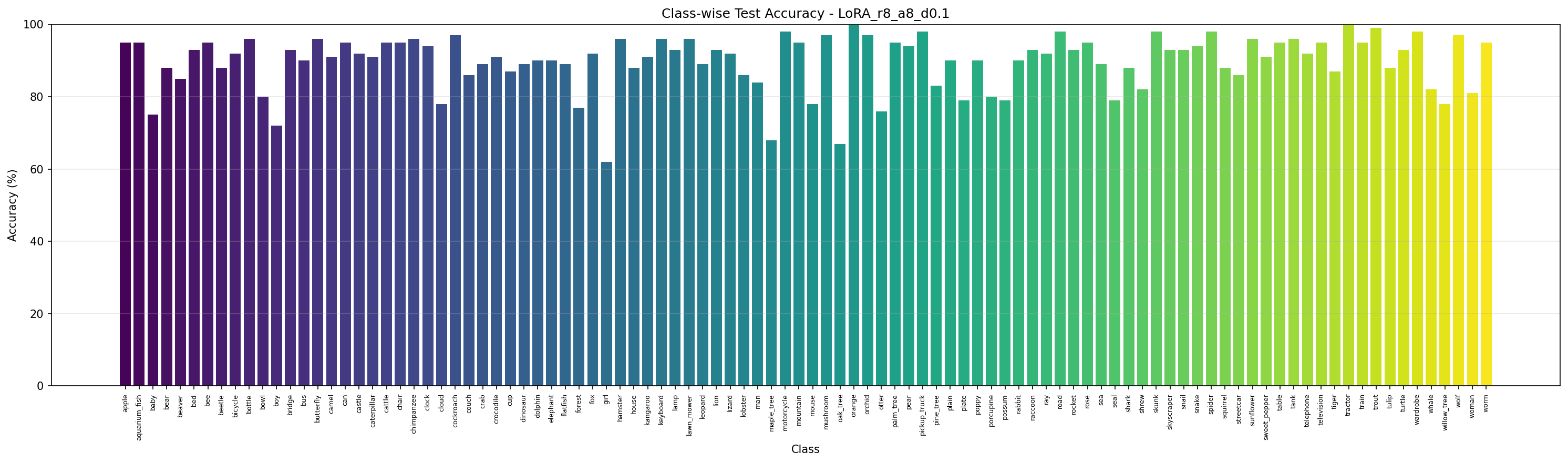 Class-wise Accuracy