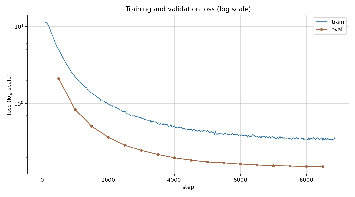 Loss log scale