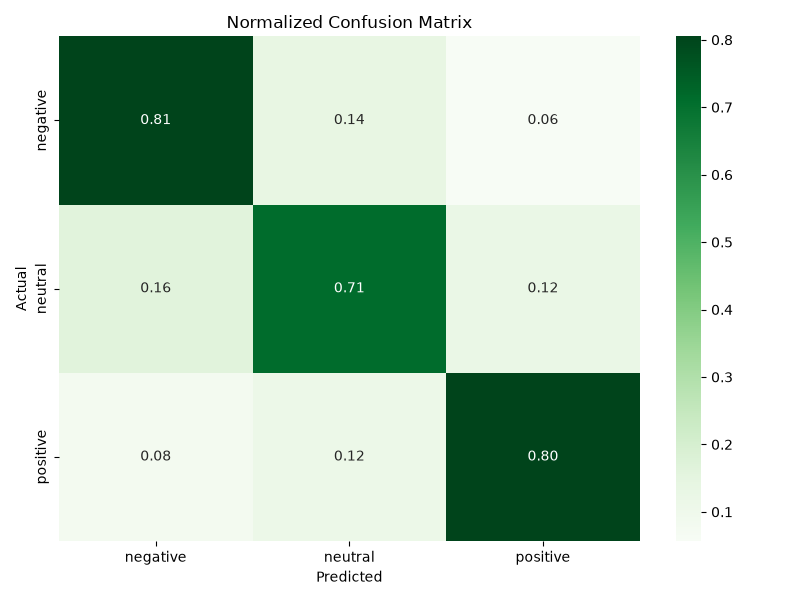 Normalized Confusion Matrix