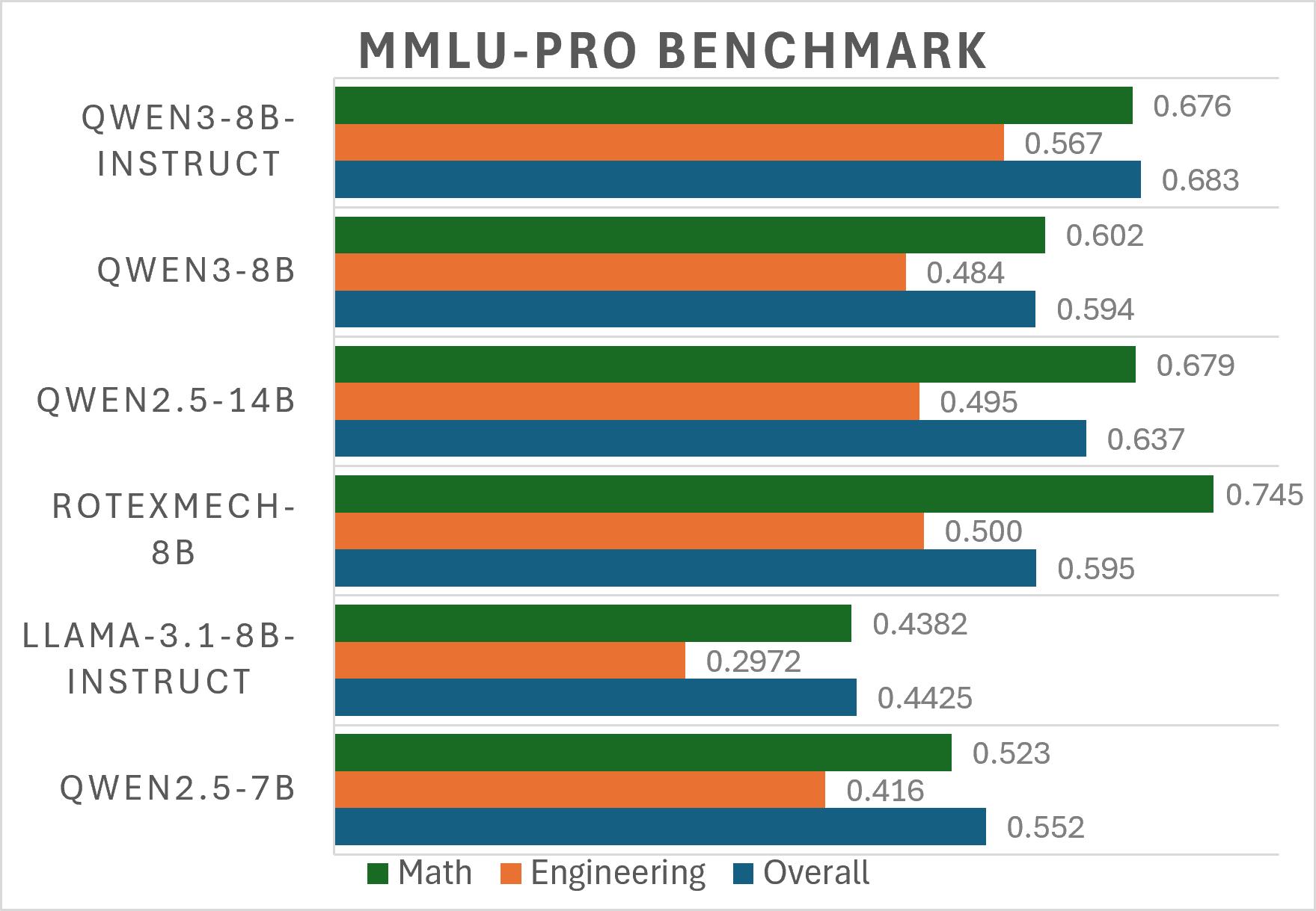 MMLU-Pro benchmark comparing RotexMech-8B against Qwen3-8B, Qwen3-8B-Instruct, Qwen2.5-14B, Qwen2.5-7B, and Llama-3.1-8B-Instruct on Math, Engineering, and Overall MMLU-Pro subsets