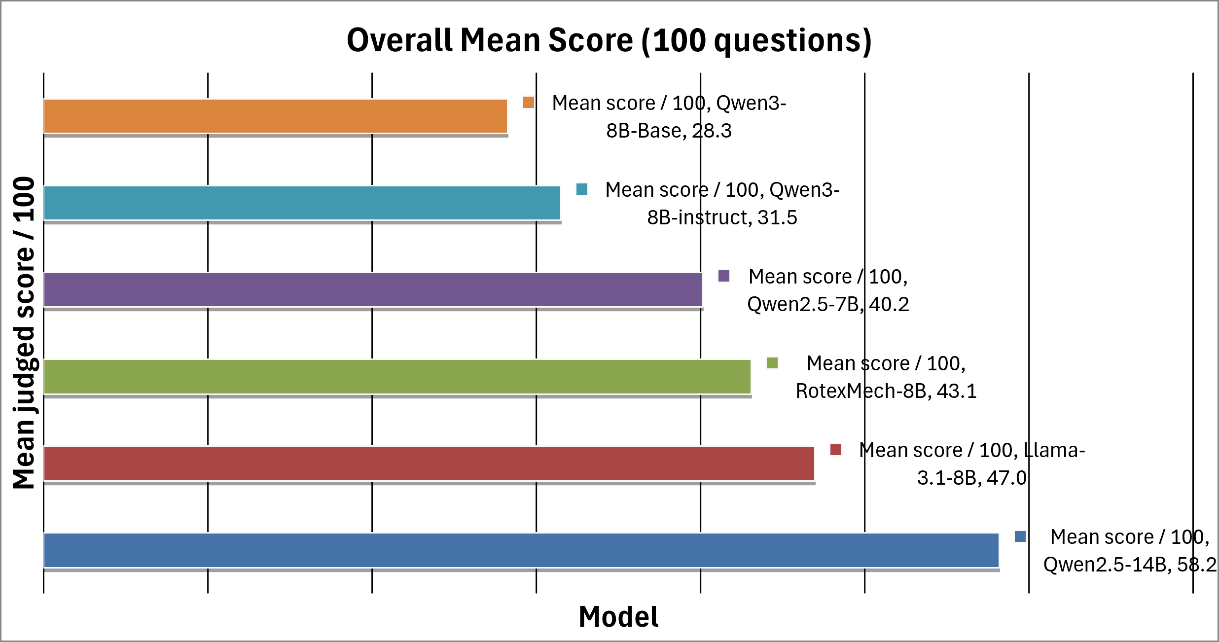 In-house mechanical engineering overall leaderboard showing mean judged score out of 100 for Qwen2.5-14B, Llama-3.1-8B, RotexMech-8B, Qwen2.5-7B, Qwen3-8B-Instruct, and Qwen3-8B-Base