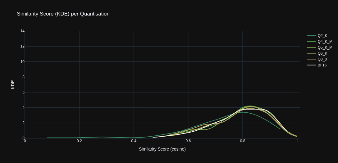 Stats Graph: KDE
