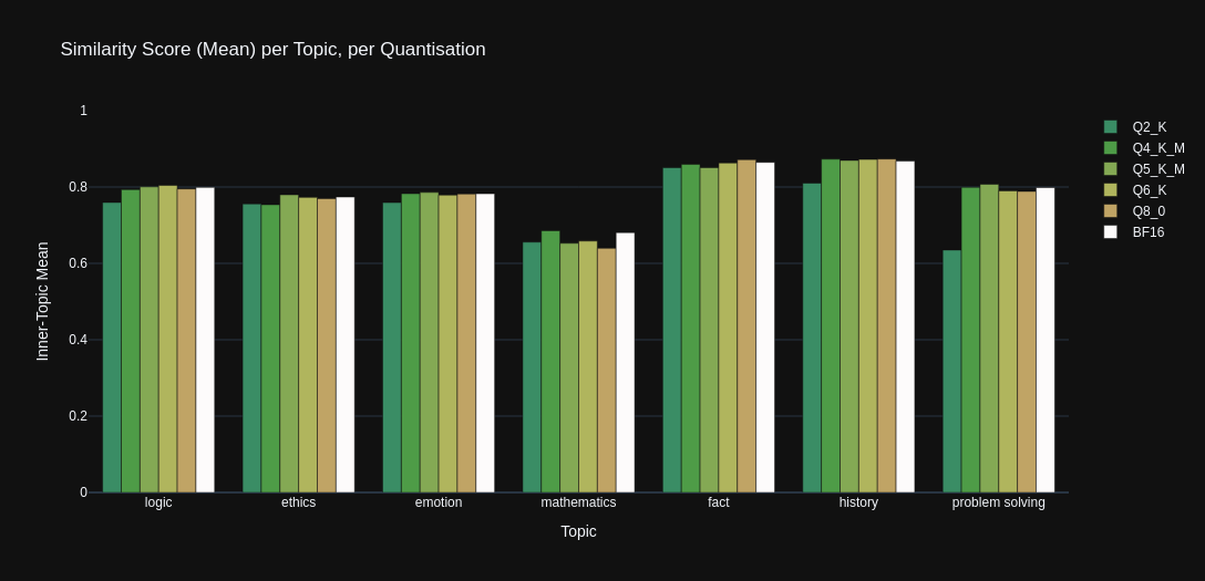 Stats Graph: Mean