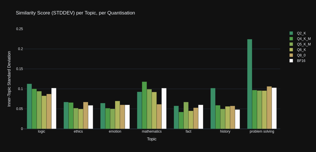 Stats Graph: StdDev