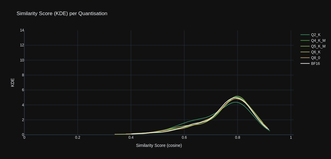 Stats Graph: KDE