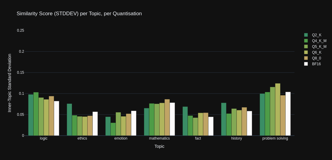 Stats Graph: StdDev