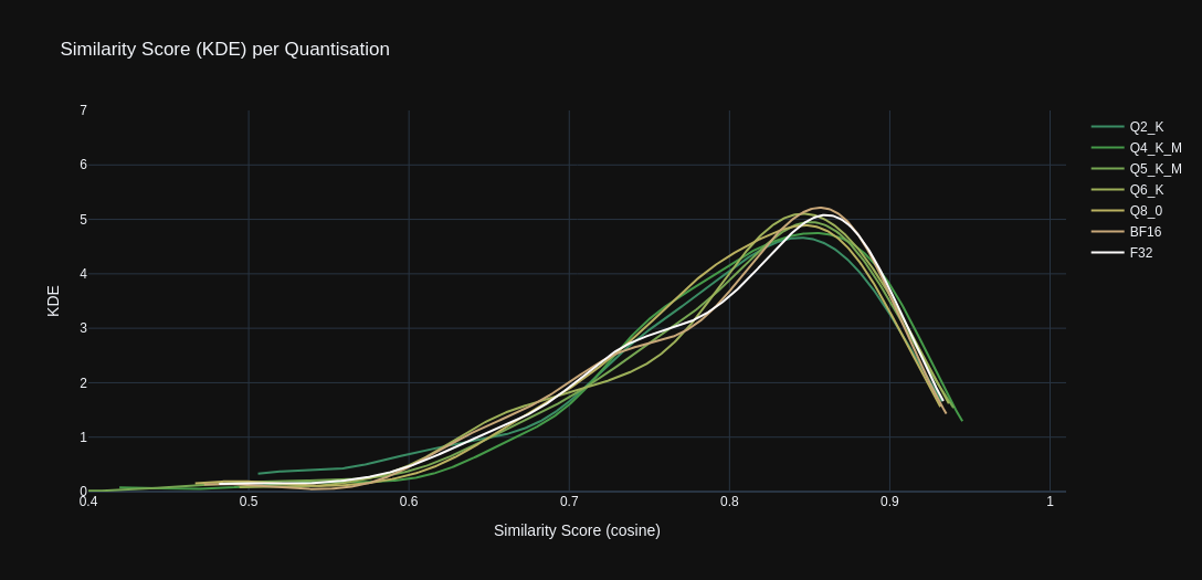 Stats Graph: KDE
