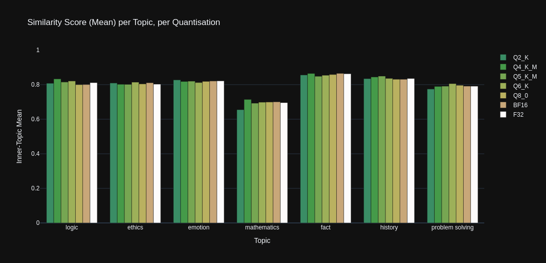 Stats Graph: Mean