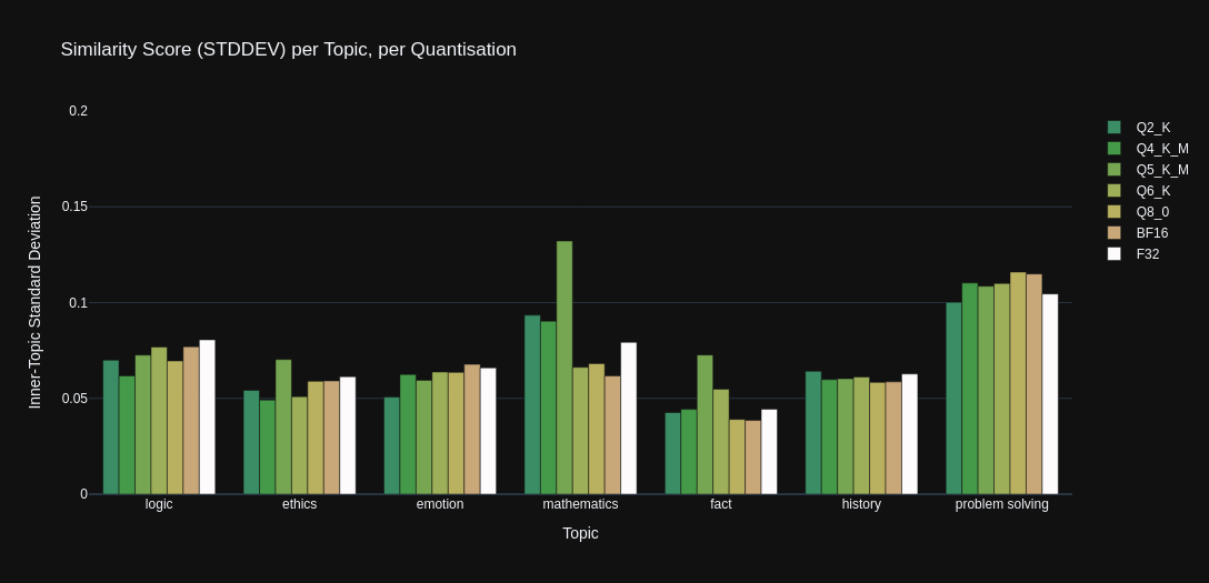 Stats Graph: StdDev