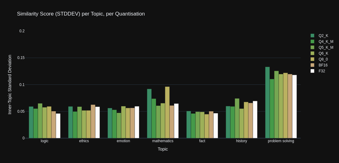 Stats Graph: StdDev