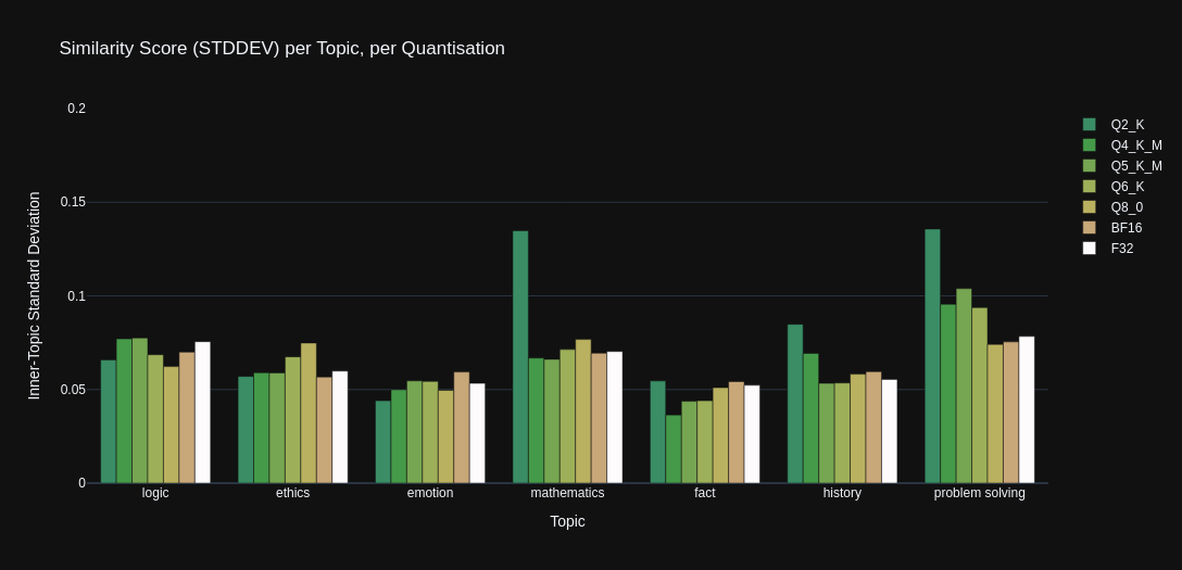 Stats Graph: StdDev
