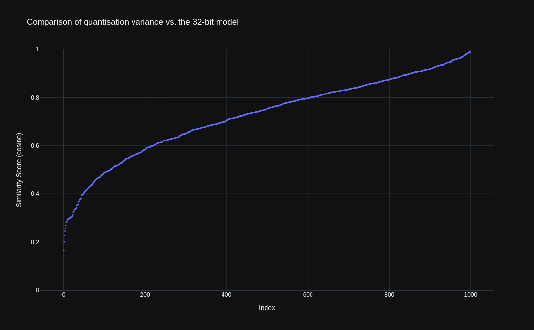 Quantisation Levels
