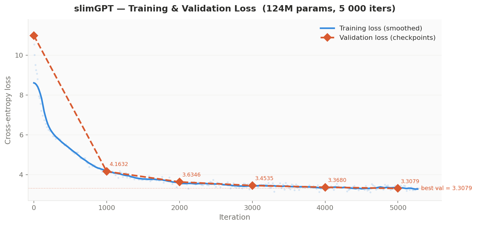 Loss Curve