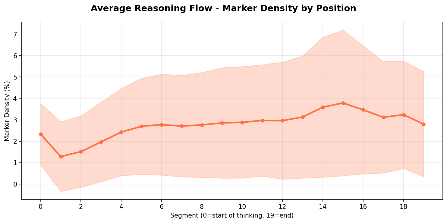 Reasoning Flow
