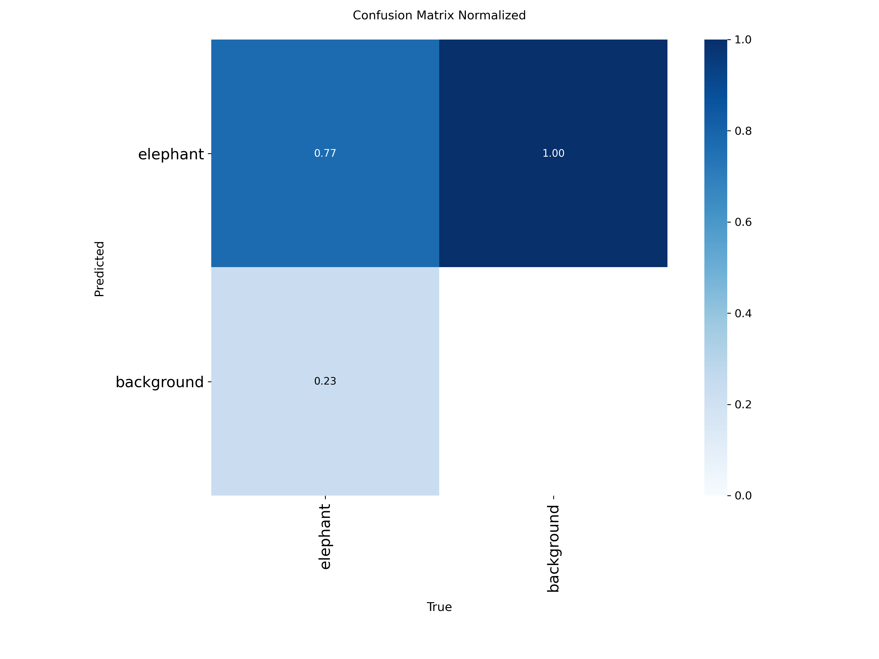 Confusion matrix