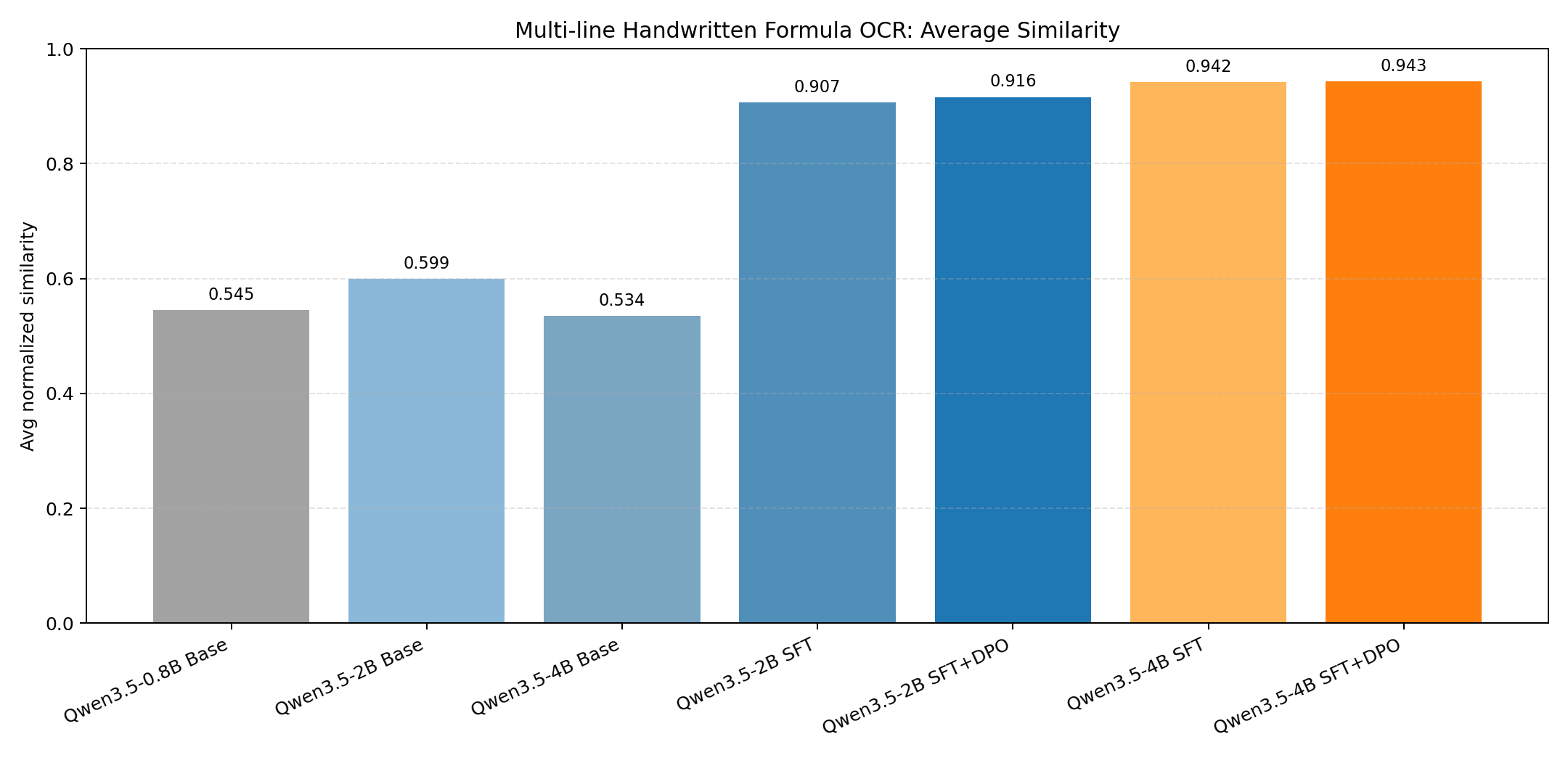 Overall average similarity