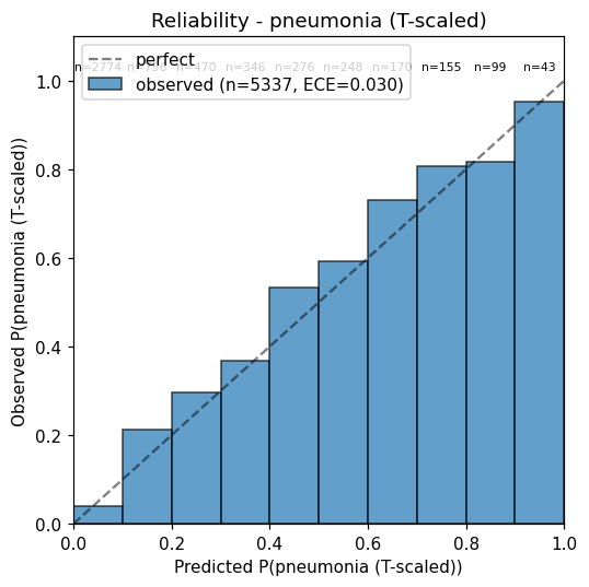 reliability_pneumonia_calibrated.png