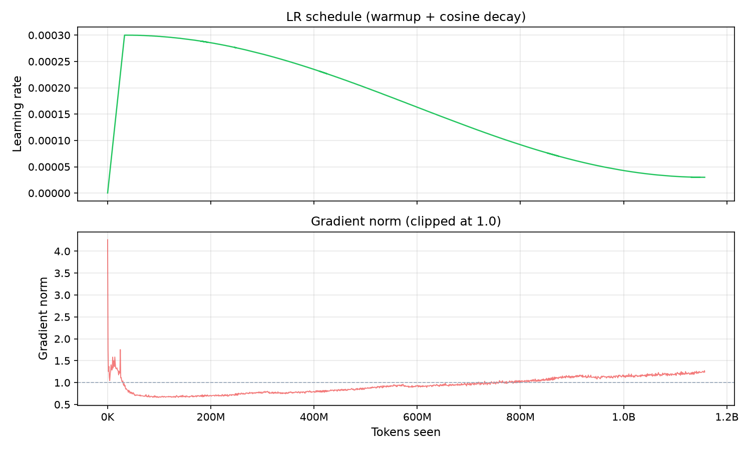 LR and Gradient Norm