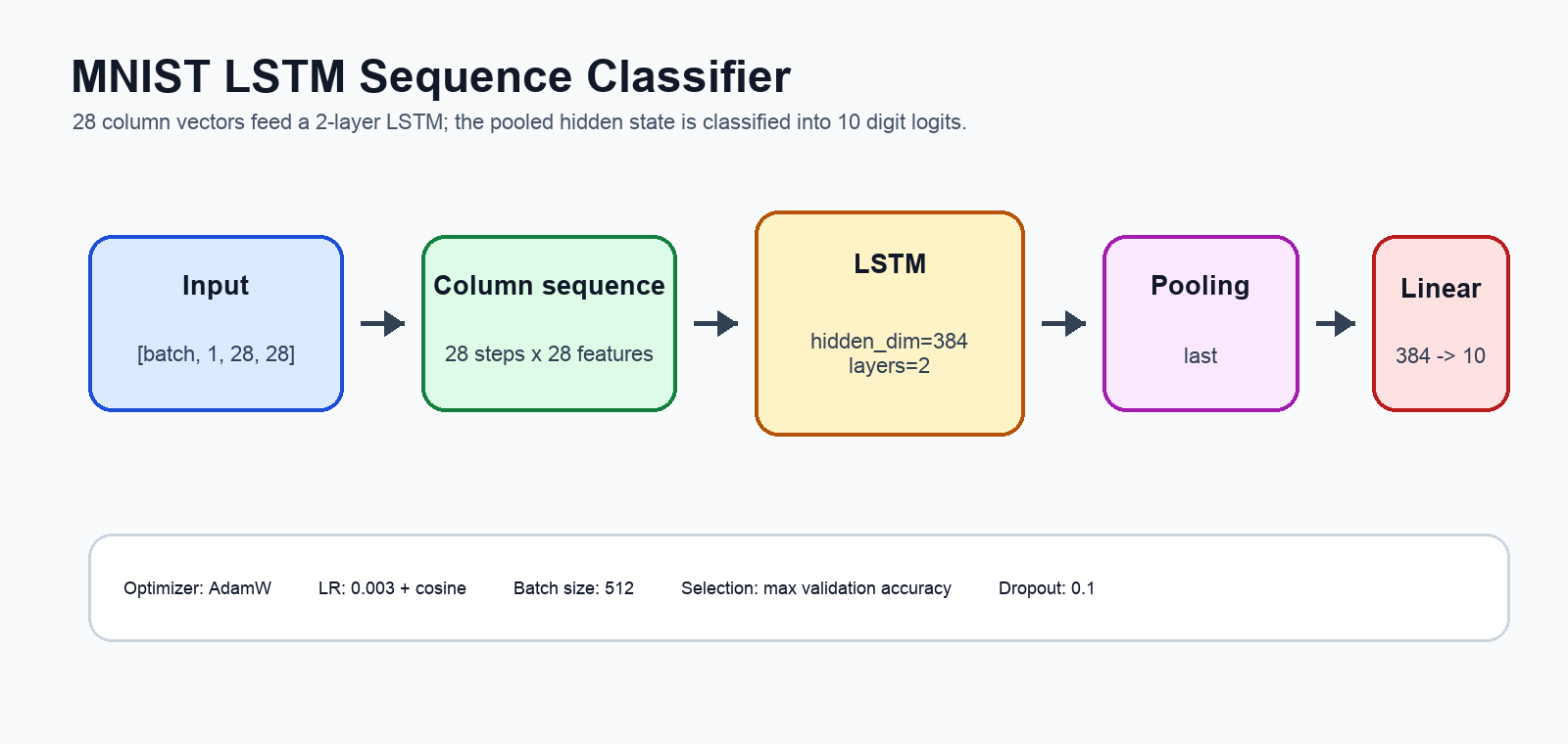MNIST LSTM architecture