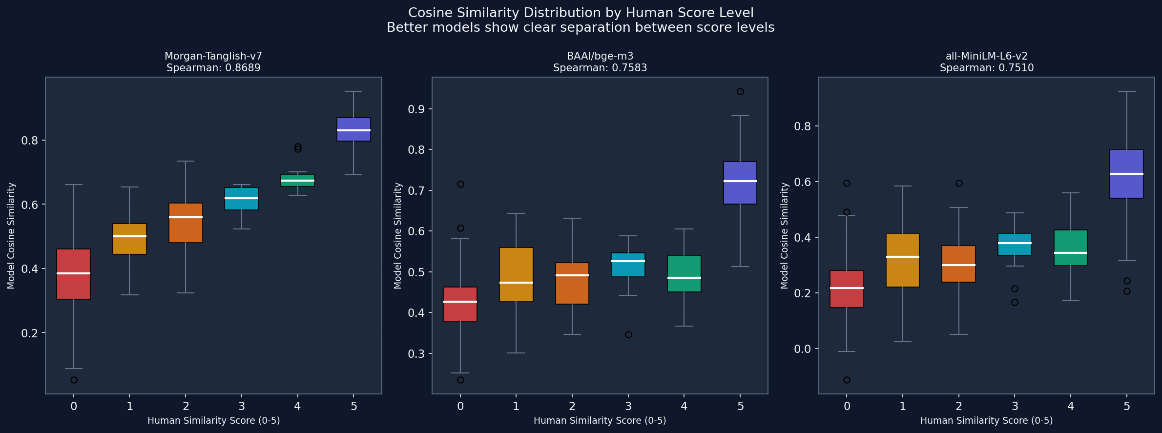 Score Distribution