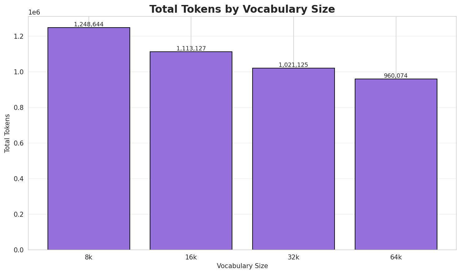 Total Tokens