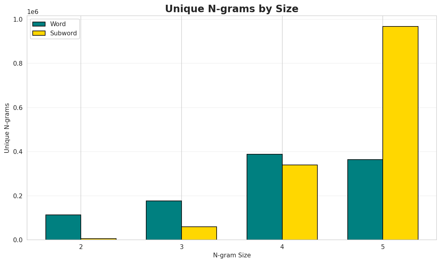 N-gram Unique