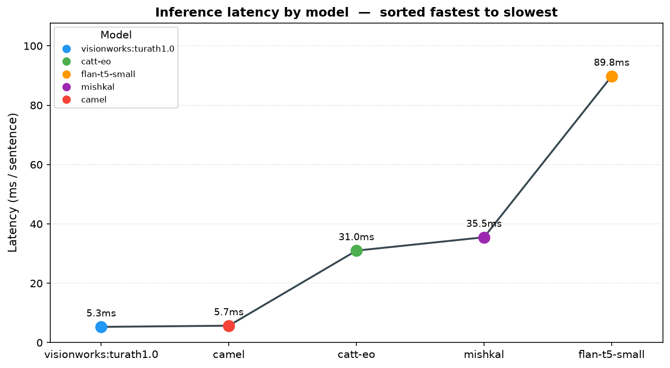 Latency benchmark